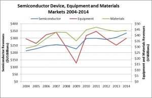Semiconductor Markets 2014