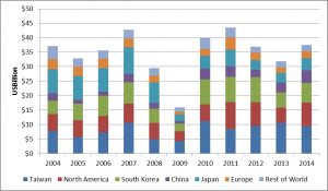 Global Semiconductor Revenue 2014