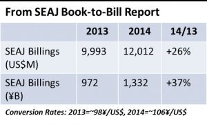 Semiconductor Book to Bill