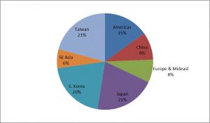 Semiconductor Global Market Share 2014