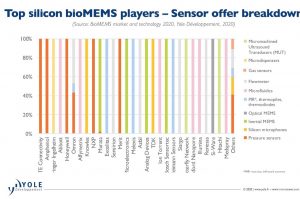 bio-mems-players